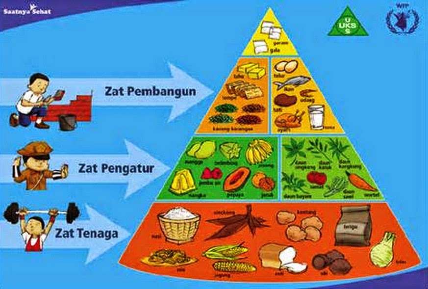 makanan yang bagaimanakah yang bermanfaat bagi tubuh manusia